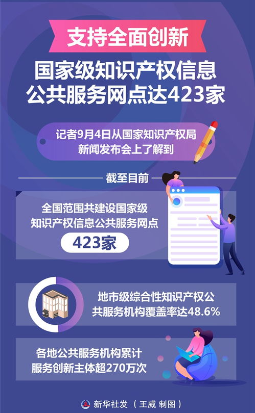 國家級知識產權信息公共服務網點達423家，推動知識產權服務創新與票務代理融合發展